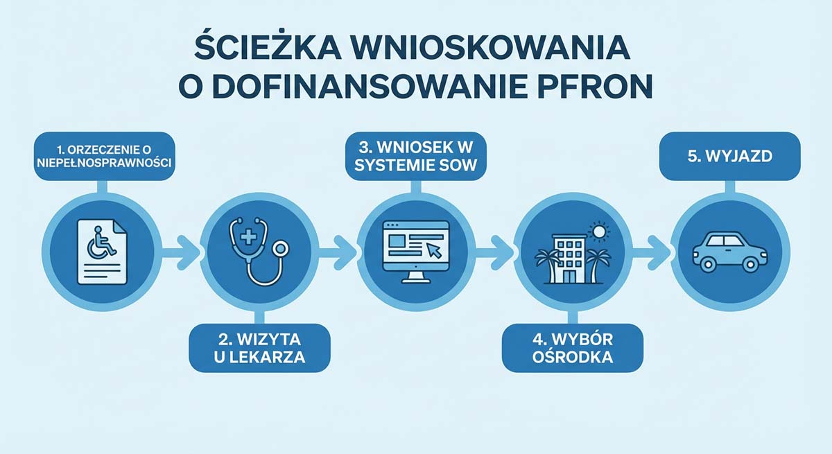 Wypełnianie wniosku PFRON online przez platformę SOW na laptopie